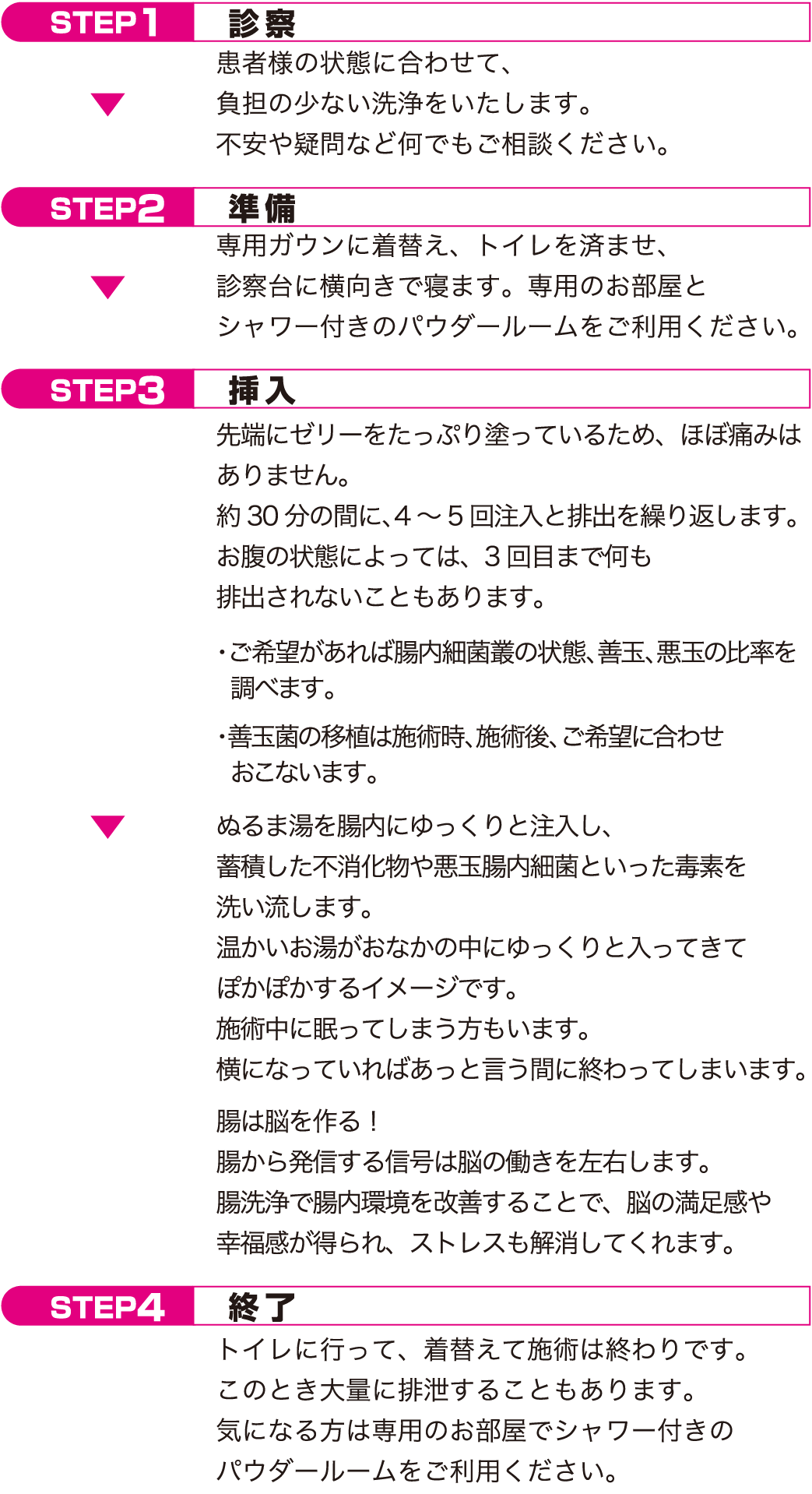 STEP1 診察 患者様の状態に合わせて、負担の少ない洗浄をいたします。不安や疑問など何でもご相談ください。　STEP2 準 備　専用ガウンに着替え、トイレを済ませ、診察台に横向きで寝ます。専用のお部屋とシャワー付きのパウダールームをご利用ください。　STEP3 挿入 先端にゼリーをたっぷり塗っているため、ほぼ痛みはありません。約30分の間に、4～5回注入と排出を繰り返します。お腹の状態によっては、3回目まで何も排出されないこともあります。 ・ご希望があれば腸内細菌叢の状態、善玉、悪玉の比率を調べます。 ・善玉菌の移植は施術時、施術後、ご希望に合わせおこないます。　ぬるま湯を腸内にゆっくりと注入し、蓄積した不消化物や悪玉腸内細菌といった毒素を洗い流します。温かいお湯がおなかの中にゆっくりと入ってきてぽかぽかするイメージです。施術中に眠ってしまう方もいます。横になっていればあっと言う間に終わってしまいます。腸は脳を作る！腸から発信する信号は脳の働きを左右します。腸洗浄で腸内環境を改善することで、脳の満足感や幸福感が得られ、ストレスも解消してくれます。　STEP4 終了 トイレに行って、着替えて施術は終わりです。このとき大量に排泄することもあります。気になる方は専用のお部屋でシャワー付きのパウダールームをご利用ください。